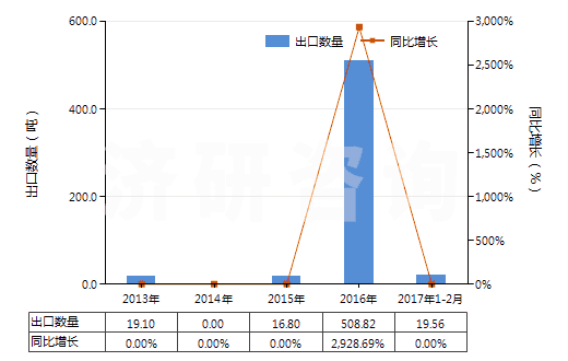 2013-2017年2月中國其他銻礦砂及其精礦(HS26171090)出口量及增速統(tǒng)計(jì)